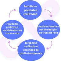 resultados positivos e consistentes nos tratamentos